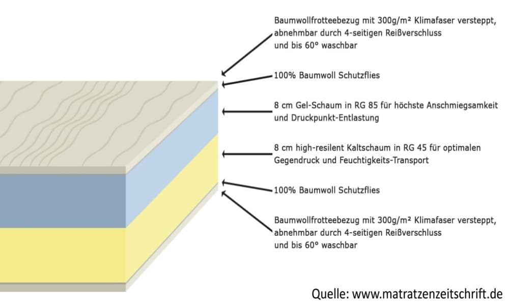 Schnitt durch eine Tempur Matratze. 4 Sterne Sommer-Urlaub in Serfaus-Fiss-Ladis. Hotel Natürlich.